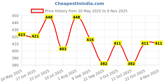 flipkart.com staragro NEW HOLLAND_ 3600,3630,20,3032,30 Combo staragro Price History Graph from 20 May 2025 to 7 Nov 2025