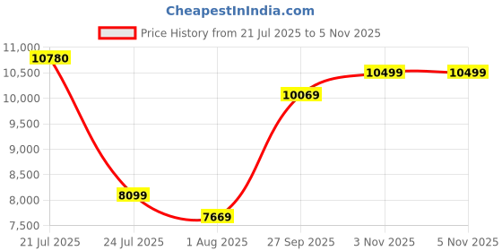 flipkart.com earnshaw New Holland Skeleton Automatic Analog Watch - For Men ES-8297-06 earnshaw Price History Graph from 21 Jul 2025 to 4 Nov 2025
