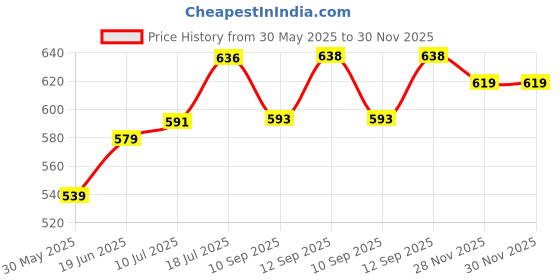 flipkart.com fitnesstricks New Home Workout Gym Fitness Accessory Kit Kit fitnesstricks Price History Graph from 30 May 2025 to 29 Nov 2025