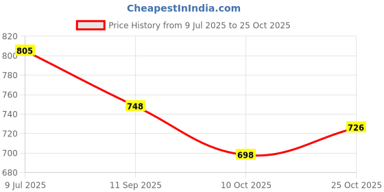 flipkart.com atishay New Hospital 425 Pages Dispensary Record OPD Register Dispensary OPD Register-425Pages 1-Part Hard Bound atishay Price History Graph from 9 Jul 2025 to 25 Oct 2025