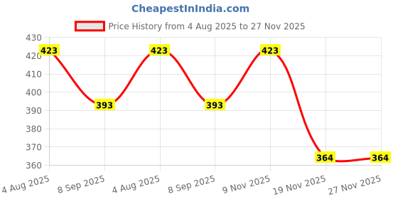 flipkart.com rentoor New Hot Selling On Ear Headphone 3.5mm Jack, Built-in Mic for Calling,Music Bluetooth Headset rentoor Price History Graph from 4 Aug 2025 to 26 Nov 2025