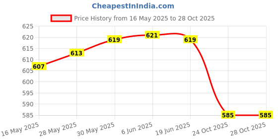 flipkart.com royal time New Hot Water Pot Portable Boiler Tea Coffee Warmer Heater Cordless Electric Kettle Electric Kettle (2 L, Silver) Electric Kettle royal time Price History Graph from 16 May 2025 to 28 Oct 2025