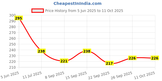 flipkart.com mgt creation New House single Pack of 1 swati-05 mgt creation Price History Graph from 5 Jun 2025 to 10 Oct 2025