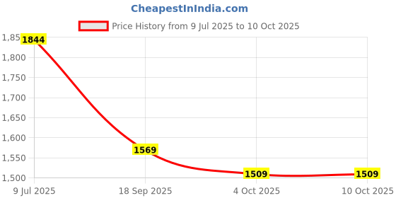 flipkart.com k.d tinytots New HX-750 Drone Remote Control Quadcopter/Unbreakable Blades k.d tinytots Price History Graph from 9 Jul 2025 to 10 Oct 2025