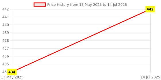 flipkart.com NEW HYNIX DDR3 4GB DDR3 4 GB (Dual Channel) Laptop (DDR3 4GB LAPTOP RAM HYNIX DUAL CHANNEL 1600MHZ.) Price History Graph from 13 May 2025 to 14 Jul 2025
