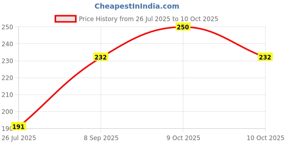 flipkart.com sufi New Improved Instant Nail Paint Remover ! Dip & Twist! With LEMON Fragrance: - Acetone Free, Enriched with Vitamin C or Vitamin E. sufi Price History Graph from 26 Jul 2025 to 10 Oct 2025