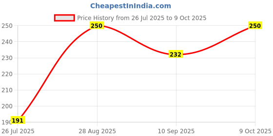 flipkart.com sufi New Improved-Instant Nail Paint Remover, Nail Polish Remover! Dip & Twist! With LEMON Fragrance: - Acetone Free, Enriched with Vitamin C or Vitamin E. sufi Price History Graph from 26 Jul 2025 to 9 Oct 2025
