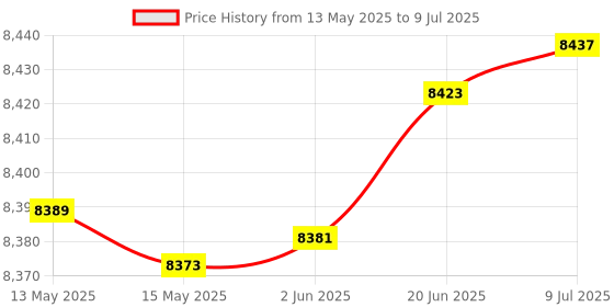flipkart.com intelligent NEW IN BOX INTEX JUMP-O-LENE CASTLE BOUNCER WITH PUMP Inflatable Hoppers & Bouncer intelligent Price History Graph from 13 May 2025 to 9 Jul 2025
