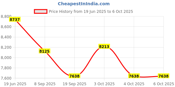 flipkart.com tiny tales NEW IN BOX INTEX JUMP-O-LENE CASTLE BOUNCER WITH PUMP Inflatable Hoppers & Bouncer tiny tales Price History Graph from 19 Jun 2025 to 5 Oct 2025