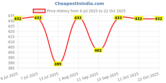 flipkart.com New Indian Hosiery 6130 Hair Dryer Price History Graph from 6 Jul 2025 to 22 Oct 2025