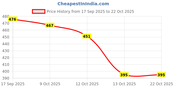 flipkart.com New Indian Hosiery 6130 Hair Dryer Price History Graph from 17 Sep 2025 to 21 Oct 2025