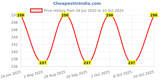 flipkart.com smiker New Indoor Mesh Insect Mosquito Window Net (Pack of 1- White) Insect Net smiker Price History Graph from 24 Jun 2025 to 10 Oct 2025