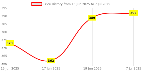 flipkart.com smiker New Indoor Mesh Insect Mosquito Window Net (Pack of 3- White) Insect Net smiker Price History Graph from 15 Jun 2025 to 7 Jul 2025