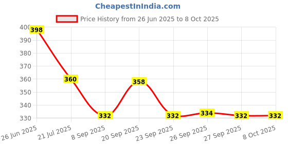 flipkart.com ecom bharat NEW Inflatable Baby Pool, Multi Color (2-feet) Inflatable Swimming Pool ecom bharat Price History Graph from 26 Jun 2025 to 8 Oct 2025
