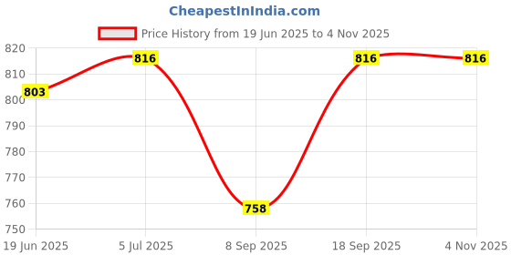 flipkart.com kashti NEW Inflatable Baby Water Pool - 4 Feet Inflatable Swimming Pool kashti Price History Graph from 19 Jun 2025 to 3 Nov 2025