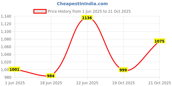 flipkart.com countrylink New Inline Skates, Adjustable Inline Roller Roller Blades with Led Flash Lights countrylink Price History Graph from 1 Jun 2025 to 21 Oct 2025