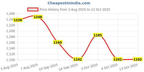 flipkart.com jr club New Inline Skates, Adjustable Inline Roller Skate Quad Roller Skates - Size Free UK jr club Price History Graph from 3 Aug 2025 to 12 Oct 2025
