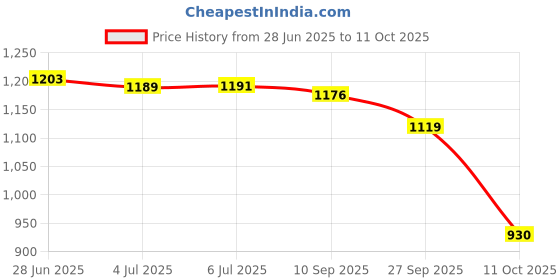 flipkart.com countrylink New Inline Skates, Adjustable Inline Roller Skates for Kids, Teens and Adults In-line Skates - Size Free UK countrylink Price History Graph from 28 Jun 2025 to 11 Oct 2025