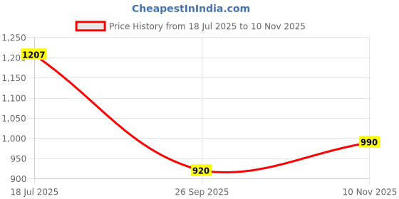flipkart.com countrylink New Inline Skating with LED Flashing Wheel Aluminum Body with Size Adjustable In-line Skates - Size 8-11 UK countrylink Price History Graph from 18 Jul 2025 to 10 Nov 2025
