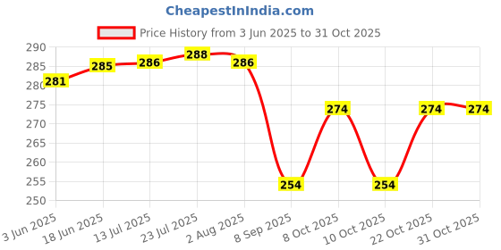 flipkart.com neki NEW INNOVATIVE CASSEROLE SET COMES WITH LARGE CAPACITY FOR EVERYDAY USE AT HOME Thermoware Casserole Set neki Price History Graph from 3 Jun 2025 to 31 Oct 2025