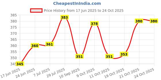 flipkart.com altosa NEW INNOVATIVE CASSEROLE SET COMES WITH LARGE CAPACITY FOR EVERYDAY USE AT HOME Thermoware Casserole Set altosa Price History Graph from 17 Jun 2025 to 24 Oct 2025