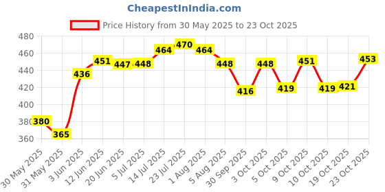 flipkart.com nariya NEW INNOVATIVE CASSEROLE SET COMES WITH LARGE CAPACITY FOR EVERYDAY USE AT HOME Thermoware Casserole Set nariya Price History Graph from 30 May 2025 to 23 Oct 2025
