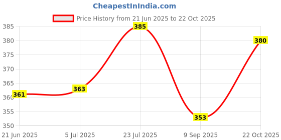 flipkart.com altosa NEW INNOVATIVE CASSEROLE SET COMES WITH LARGE CAPACITY FOR EVERYDAY USE AT HOME Thermoware Casserole Set altosa Price History Graph from 21 Jun 2025 to 22 Oct 2025