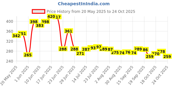 flipkart.com nariya NEW INNOVATIVE CASSEROLE SET COMES WITH LARGE CAPACITY FOR EVERYDAY USE AT HOME Thermoware Casserole Set nariya Price History Graph from 20 May 2025 to 22 Oct 2025