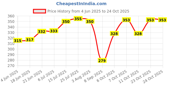 flipkart.com serenity NEW INNOVATIVE CASSEROLE SET COMES WITH LARGE CAPACITY FOR EVERYDAY USE AT HOME Thermoware Casserole Set serenity Price History Graph from 4 Jun 2025 to 24 Oct 2025