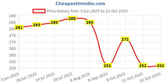 flipkart.com aurumware NEW INNOVATIVE CASSEROLE SET COMES WITH LARGE CAPACITY FOR EVERYDAY USE AT HOME Thermoware Casserole Set aurumware Price History Graph from 3 Jun 2025 to 22 Oct 2025