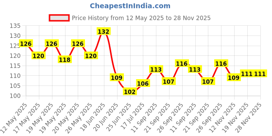 flipkart.com new innovative handicrafts Creative metal geometric home designer vase Iron Vase new innovative handicrafts Price History Graph from 12 May 2025 to 28 Nov 2025