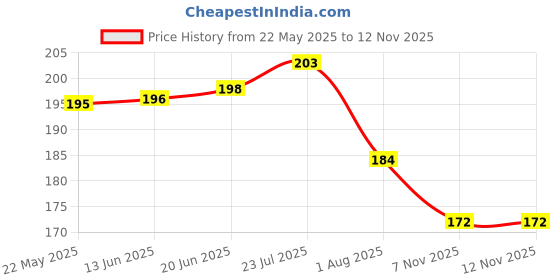 flipkart.com new innovative handicrafts Metal Urli | Urli Bowl for Floating Flowers I Diya Border Iron Decorative Platter new innovative handicrafts Price History Graph from 22 May 2025 to 9 Nov 2025