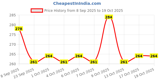 flipkart.com kidz n toys New Innovo Cristiano Pull Back Toy Model for Kids Sliver kidz n toys Price History Graph from 8 Sep 2025 to 17 Oct 2025