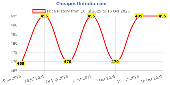 flipkart.com durex New Invisible 003 Condom durex Price History Graph from 10 Jul 2025 to 16 Oct 2025
