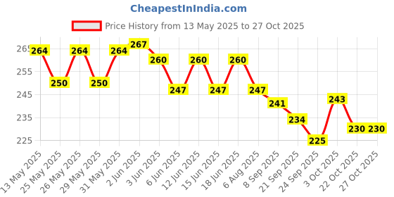flipkart.com bellveen NEW IRig Guitar Audio Interface AMP for iPod Touch converter audio splitter bellveen Price History Graph from 13 May 2025 to 27 Oct 2025