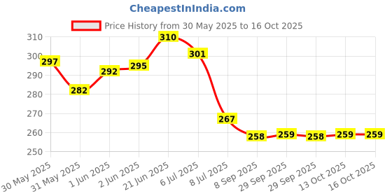 flipkart.com pw pencilwala New Iron Alpha Rising Star 67 mm Padlock Lock pw pencilwala Price History Graph from 30 May 2025 to 13 Oct 2025