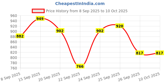 flipkart.com forsqare New Iron Dough Press Machine SS Plate 16 Cm Heavy Khakhra Puri Papad Chapati Roti and Khakra Maker forsqare Price History Graph from 8 Sep 2025 to 10 Oct 2025
