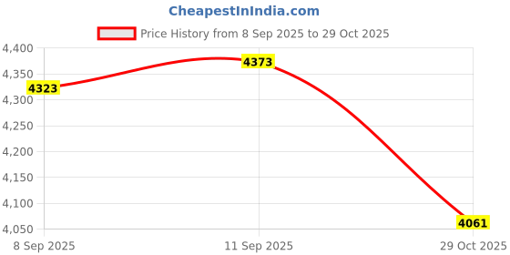 flipkart.com fozzo-sk New IRON MAN High Details Mark 3 Suit Action Figure ZD Toys Avengers Movie fozzo-sk Price History Graph from 8 Sep 2025 to 29 Oct 2025
