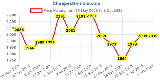 flipkart.com new jaibharat musicals Alto Bugle new jaibharat musicals Price History Graph from 15 May 2025 to 8 Oct 2025