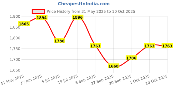 flipkart.com new jaibharat musicals Alto Bugle new jaibharat musicals Price History Graph from 31 May 2025 to 10 Oct 2025