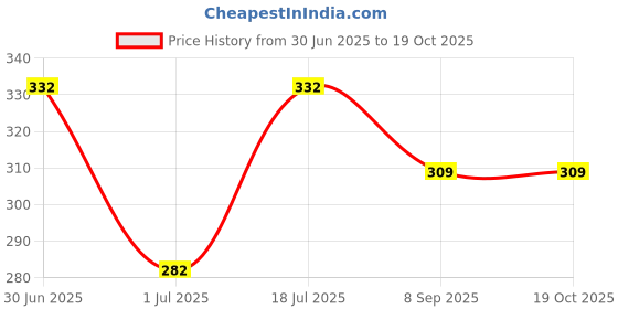 flipkart.com new jaibharat musicals clarinet reeds 6 pcs Reed new jaibharat musicals Price History Graph from 30 Jun 2025 to 18 Oct 2025