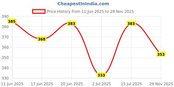 flipkart.com new jaibharat musicals Mouthpiece Set new jaibharat musicals Price History Graph from 11 Jun 2025 to 29 Nov 2025