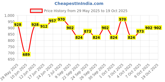 flipkart.com new jaibharat musicals Plastic Speed Hurdles new jaibharat musicals Price History Graph from 29 May 2025 to 18 Oct 2025