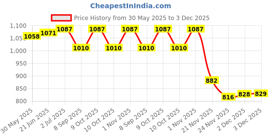 flipkart.com new jaibharat musicals Plastic Speed Hurdles new jaibharat musicals Price History Graph from 30 May 2025 to 2 Dec 2025