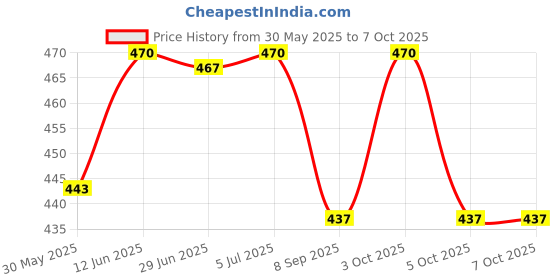 flipkart.com new jaibharat musicals Plastic Speed Hurdles new jaibharat musicals Price History Graph from 30 May 2025 to 7 Oct 2025