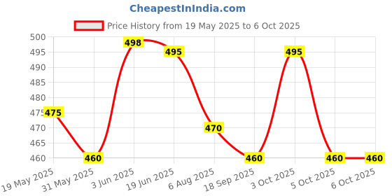 flipkart.com new jaibharat musicals Plastic Speed Hurdles new jaibharat musicals Price History Graph from 19 May 2025 to 6 Oct 2025