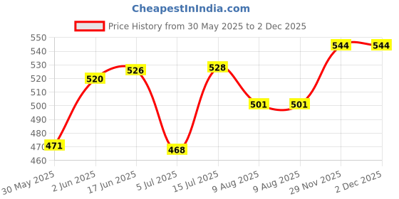 flipkart.com new jaibharat musicals td01 Conga new jaibharat musicals Price History Graph from 30 May 2025 to 1 Dec 2025