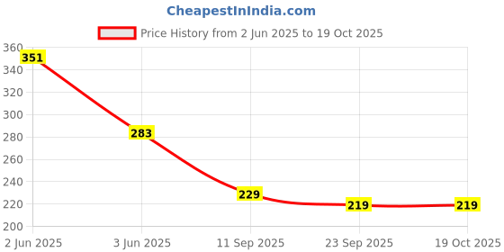 flipkart.com new jaipur handicraft Rajasthani Elephant Hanging Toran 5 Line Door Hanging Toran new jaipur handicraft Price History Graph from 2 Jun 2025 to 18 Oct 2025