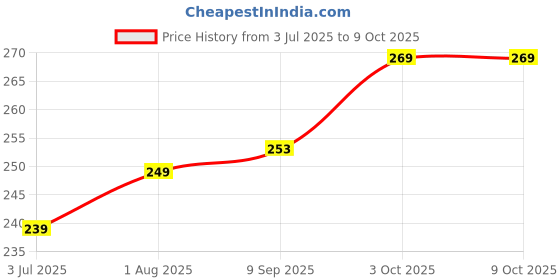 flipkart.com sbe NEW JCB 2 in 1 Pull Back For Kids sbe Price History Graph from 3 Jul 2025 to 8 Oct 2025