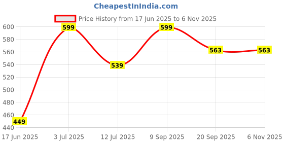 flipkart.com mintorsi New jumbo Size Extremely Light Weight 3-10 Year Old Girls and Boys-5 mintorsi Price History Graph from 17 Jun 2025 to 6 Nov 2025